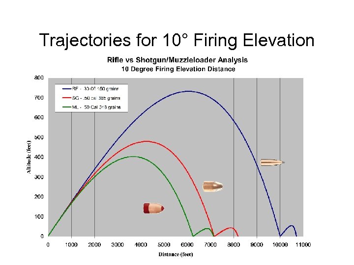 Trajectories for 10° Firing Elevation 