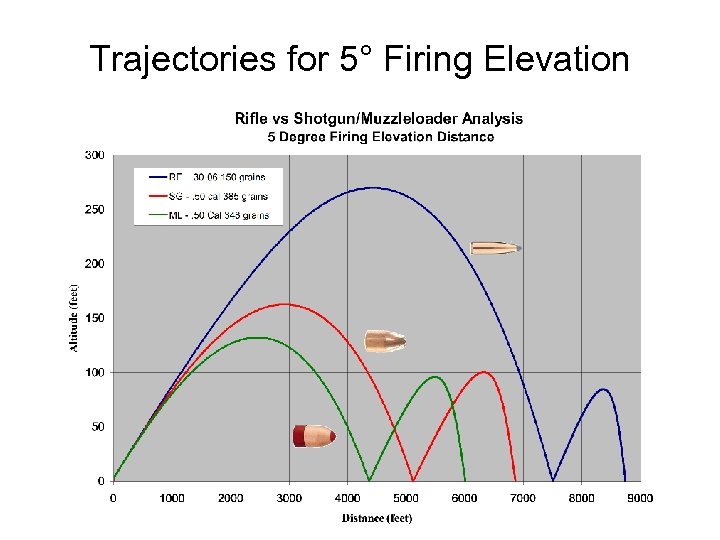 Trajectories for 5° Firing Elevation 