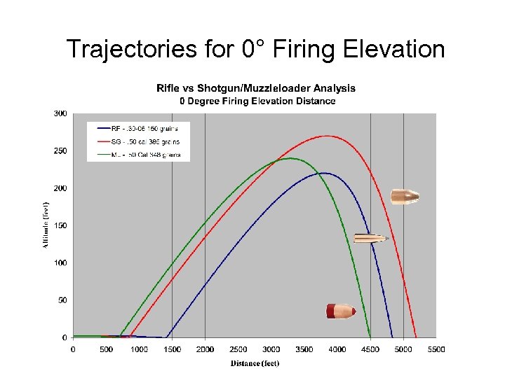 Trajectories for 0° Firing Elevation 