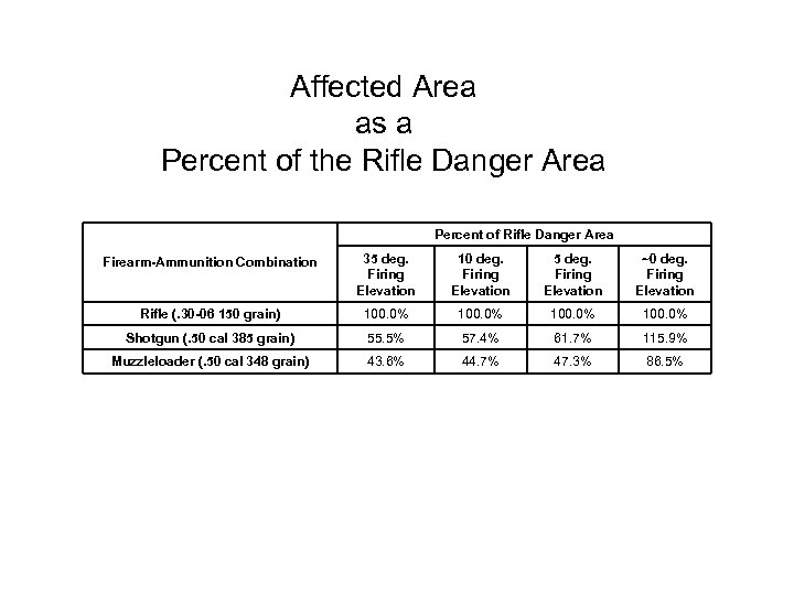 Affected Area as a Percent of the Rifle Danger Area Percent of Rifle Danger