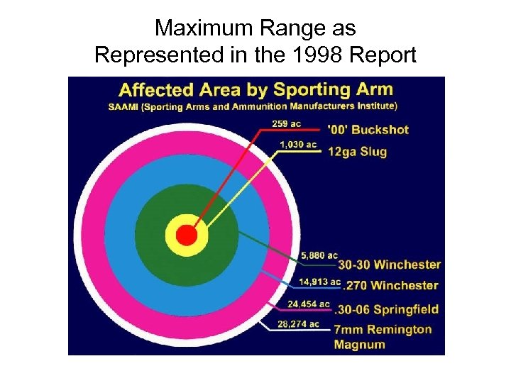 Maximum Range as Represented in the 1998 Report 