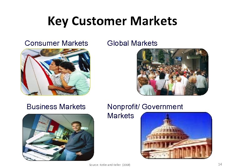 Key Customer Markets Consumer Markets Global Markets Business Markets Nonprofit/ Government Markets Source: Kotler