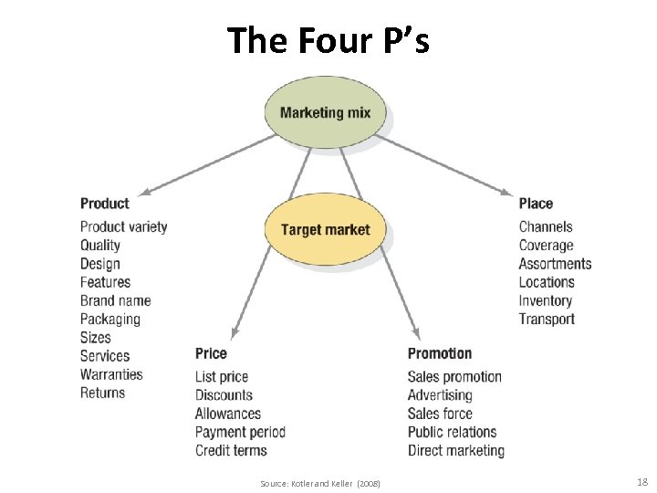 The Four P’s Source: Kotler and Keller (2008) 18 