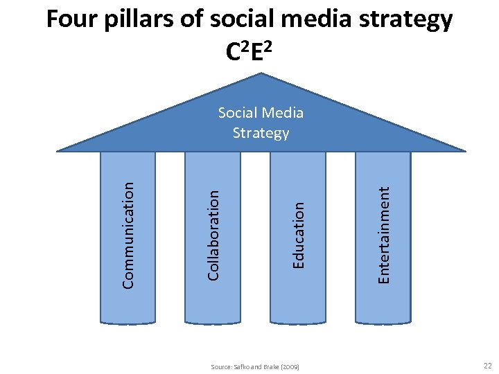 Four pillars of social media strategy C 2 E 2 Source: Safko and Brake