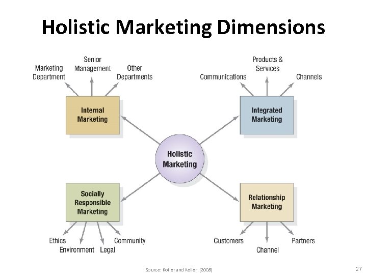 Holistic Marketing Dimensions Source: Kotler and Keller (2008) 27 