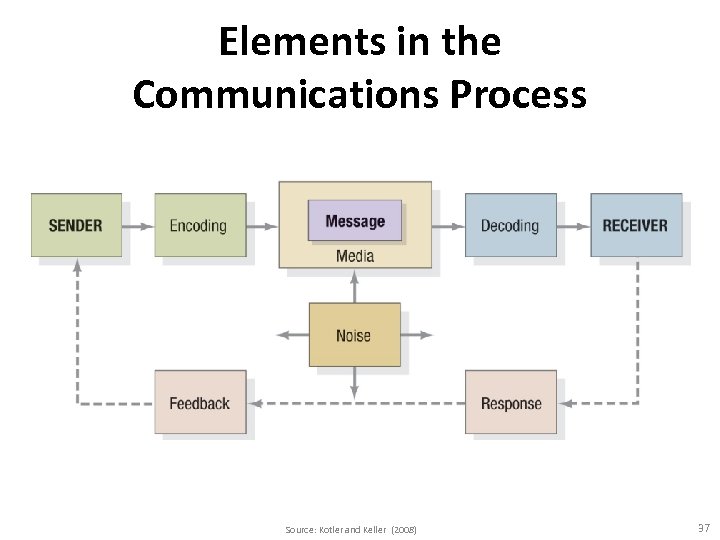 Communication processes. Process communication model типы личности. Elements of communication. Transmission model of communication. Types of communication models.