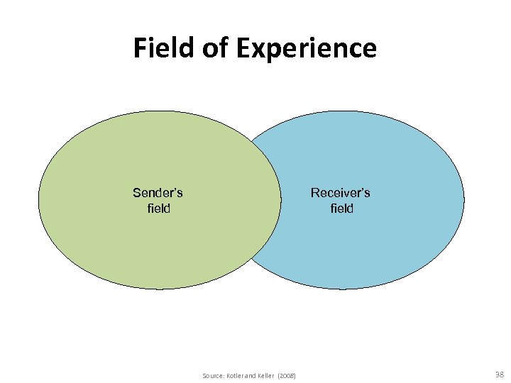 Field of Experience Sender’s field Receiver’s field Source: Kotler and Keller (2008) 38 