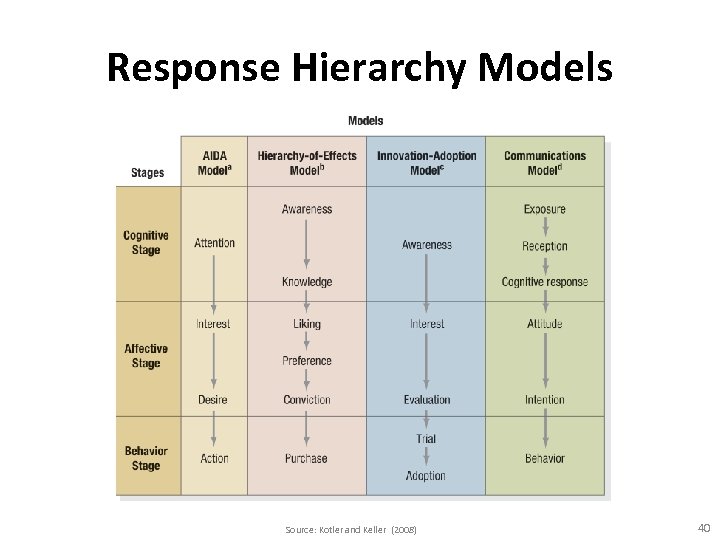 Response Hierarchy Models Source: Kotler and Keller (2008) 40 