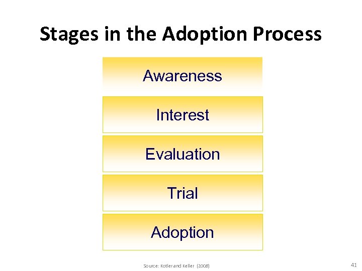 Stages in the Adoption Process Awareness Interest Evaluation Trial Adoption Source: Kotler and Keller