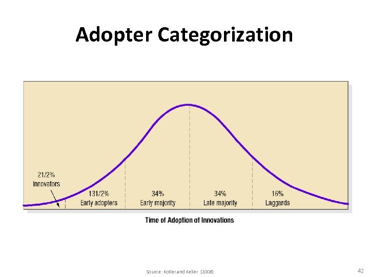 Adopter Categorization Source: Kotler and Keller (2008) 42 