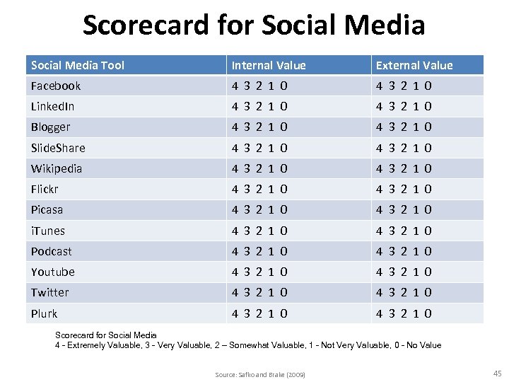 Scorecard for Social Media Tool Internal Value External Value Facebook 4 3 2 1