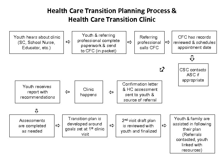 Health Care Transition Planning Process & Health Care Transition Clinic Youth hears about clinic