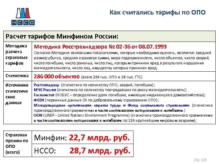 Как считались тарифы по ОПО Расчет тарифов Минфином России: Методика расчета страховых тарифов Методика