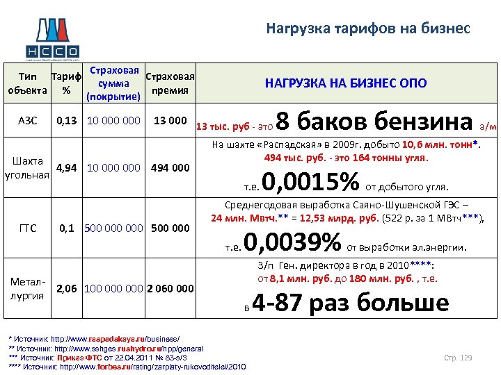 Виды тарифов. Нагрузка на бизнес. Страховые тарифы для бизнеса. Типы тарифов. Тип тарифа k.