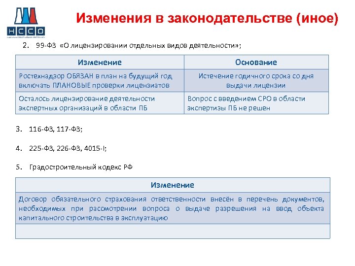 Изменения в законодательстве (иное) 2. 99 ФЗ «О лицензировании отдельных видов деятельности» ; Изменение