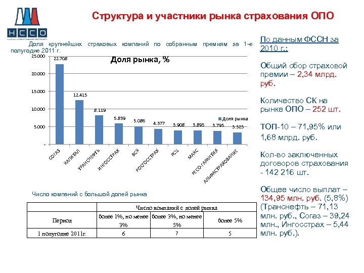 Структура и участники рынка страхования ОПО Доля крупнейших страховых компаний по собранным премиям за