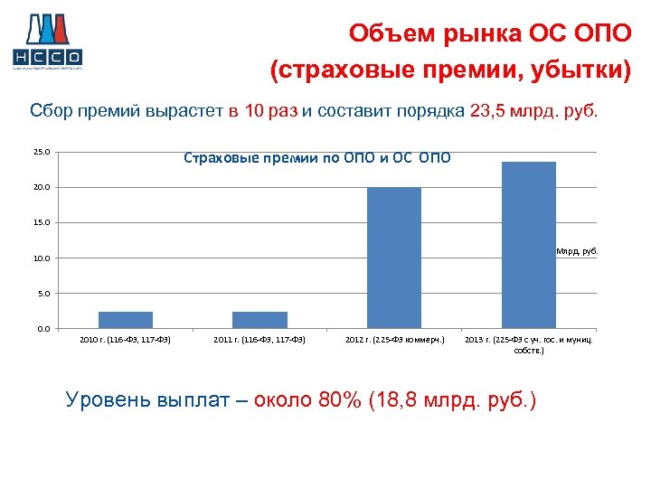 Объем рынка ОС ОПО (страховые премии, убытки) Сбор премий вырастет в 10 раз и