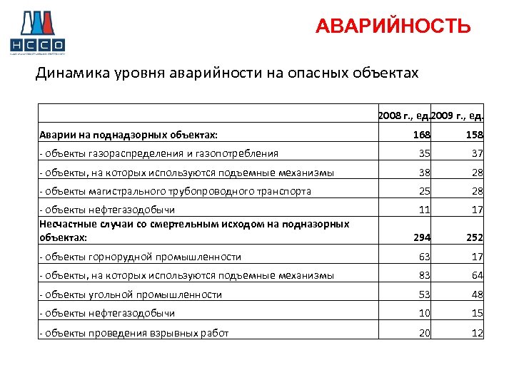 АВАРИЙНОСТЬ Динамика уровня аварийности на опасных объектах Аварии на поднадзорных объектах: 2008 г. ,