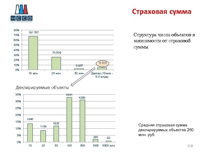 Страховая сумма 80% 70% 191 767 Структура числа объектов в зависимости от страховой суммы