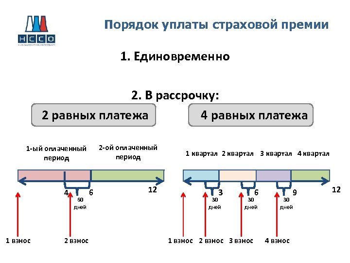 Порядок уплаты страховой премии 1. Единовременно 2. В рассрочку: 2 равных платежа 4 равных
