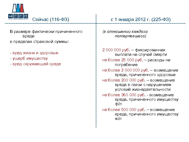Сейчас (116 -ФЗ) В размере фактически причиненного вреда в пределах страховой суммы: - вред