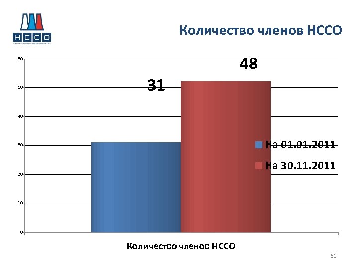 Количество членов НССО 48 60 50 31 40 На 01. 2011 30 На 30.