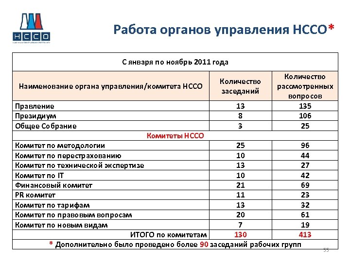 Работа органов управления НССО* С января по ноябрь 2011 года Наименование органа управления/комитета НССО
