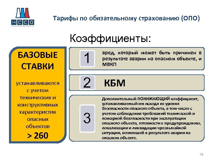 Тарифы по обязательному страхованию (ОПО) Коэффициенты: БАЗОВЫЕ СТАВКИ устанавливаются с учетом технических и конструктивных
