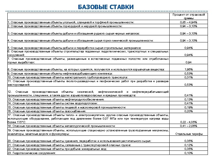 БАЗОВЫЕ СТАВКИ 1. Опасные производственные объекты угольной, сланцевой и торфяной промышленности: 2. Опасные производственные