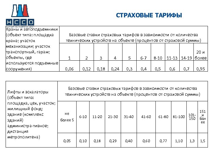 Страховой тариф. Тарифная ставка страхования. Тарифная сетка в страховании. Тарифы по страхованию.