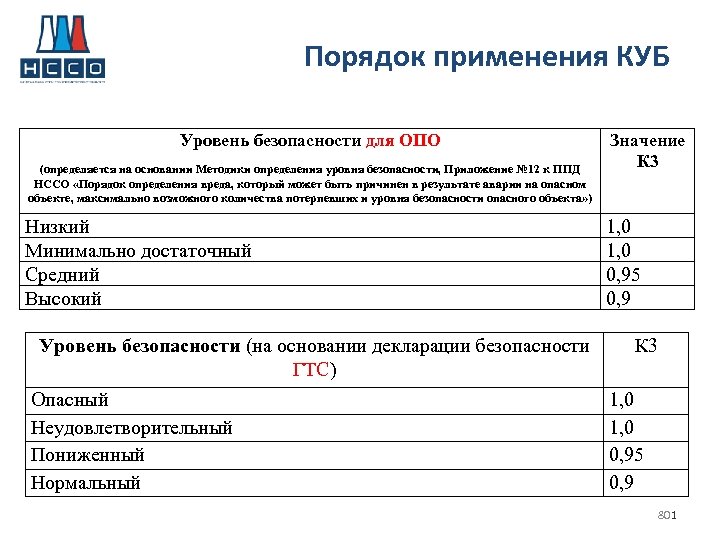 Порядок применения КУБ Уровень безопасности для ОПО (определяется на основании Методики определения уровня безопасности,