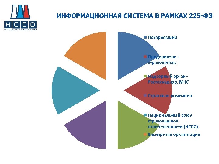 ИНФОРМАЦИОННАЯ СИСТЕМА В РАМКАХ 225 -ФЗ Потерпевший Предприятие - страхователь Надзорный орган - Ростехнадзор,