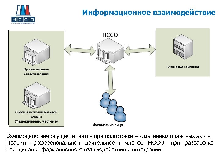 Информационное взаимодействие Взаимодействие осуществляется при подготовке нормативных правовых актов, Правил профессиональной деятельности членов НССО,