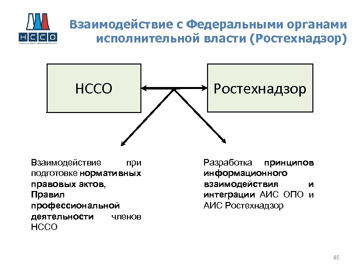 Взаимодействие с Федеральными органами исполнительной власти (Ростехнадзор) НССО Взаимодействие при подготовке нормативных правовых актов,