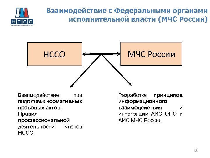 Взаимодействие с МЧС. Предстраховая экспертиза. 828 Взаимодействие информационный обмен МЧС.