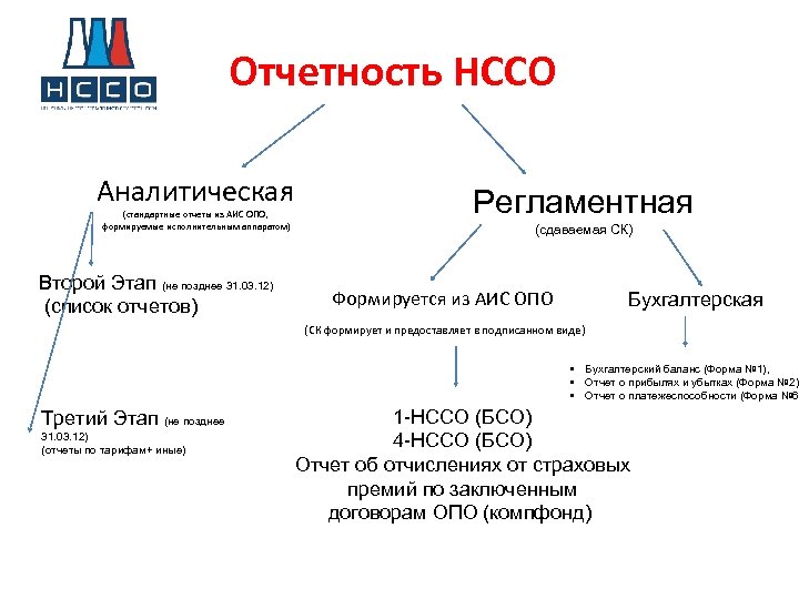Отчетность НССО Аналитическая (стандартные отчеты из АИС ОПО, формируемые исполнительным аппаратом) Второй Этап (не