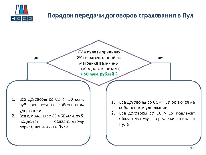 Порядок передачи договоров страхования в Пул да СУ в пуле (в пределах 2% от