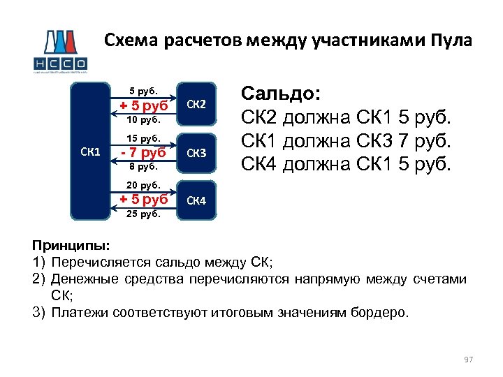 Схема расчетов между участниками Пула 5 руб. + 5 руб СК 2 10 руб.