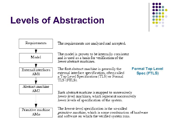 Levels of Abstraction Formal Top Level Spec (FTLS) 