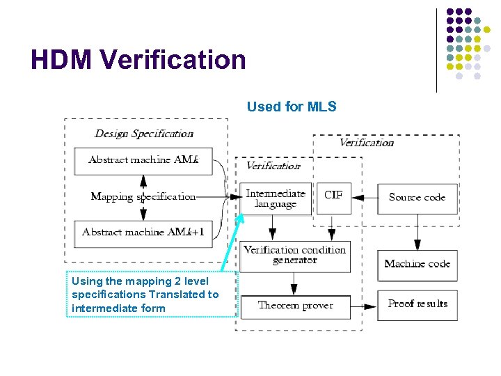 HDM Verification Used for MLS Using the mapping 2 level specifications Translated to intermediate