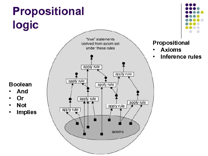 Propositional logic Propositional • Axioms • Inference rules Boolean • And • Or •