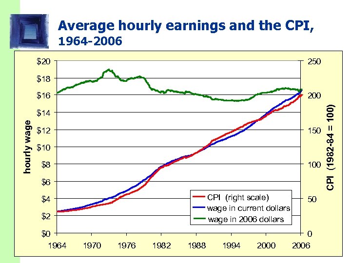 Average hourly earnings and the CPI, 1964 -2006 $20 250 $18 200 hourly wage