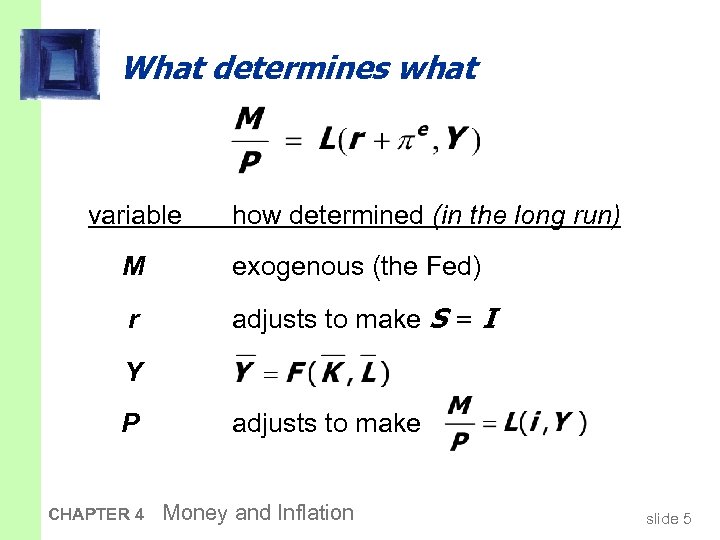 What determines what variable how determined (in the long run) M exogenous (the Fed)