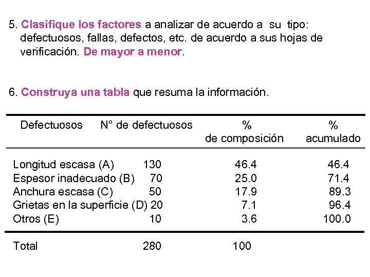 5. Clasifique los factores a analizar de acuerdo a su tipo: defectuosos, fallas, defectos,