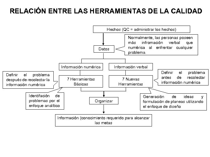 RELACIÓN ENTRE LAS HERRAMIENTAS DE LA CALIDAD Hechos (QC = administrar los hechos) Datos