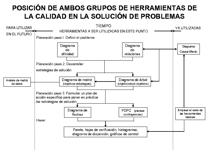 POSICIÓN DE AMBOS GRUPOS DE HERRAMIENTAS DE LA CALIDAD EN LA SOLUCIÓN DE PROBLEMAS