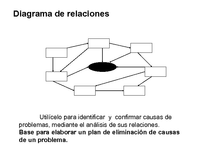 Diagrama de relaciones Utilícelo para identificar y confirmar causas de problemas, mediante el análisis
