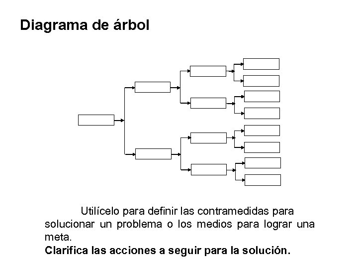 Diagrama de árbol Utilícelo para definir las contramedidas para solucionar un problema o los
