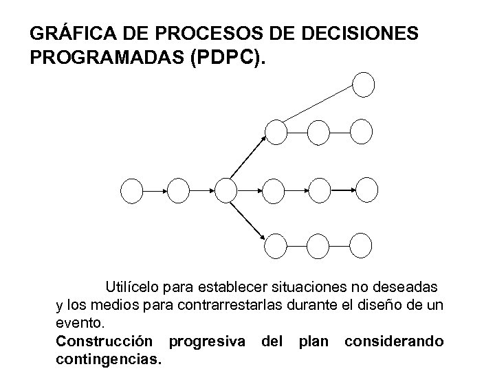 GRÁFICA DE PROCESOS DE DECISIONES PROGRAMADAS (PDPC). Utilícelo para establecer situaciones no deseadas y