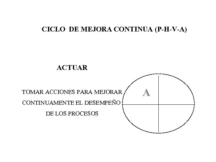 CICLO DE MEJORA CONTINUA (P-H-V-A) ACTUAR TOMAR ACCIONES PARA MEJORAR CONTINUAMENTE EL DESEMPEÑO DE